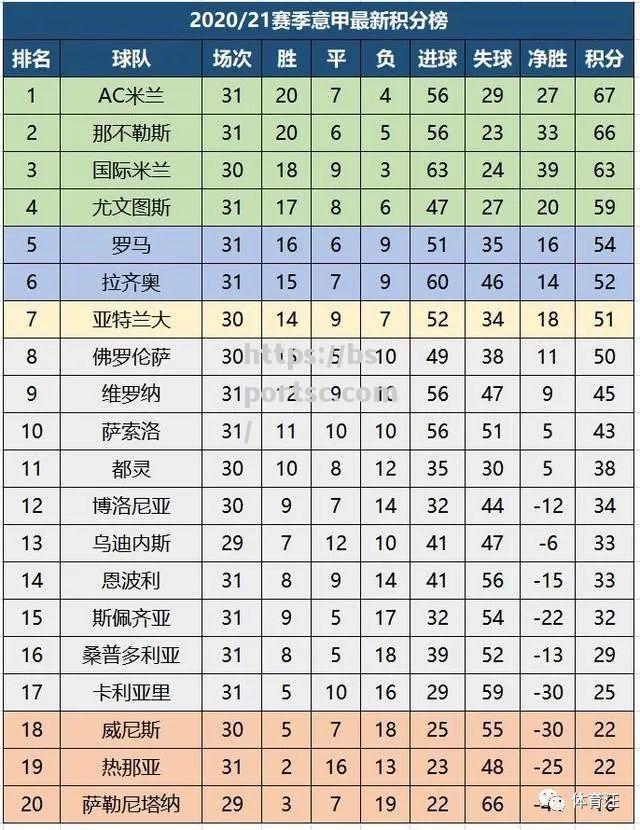 意甲积分榜最新排名：尤文图斯领跑，AC米兰排名下滑