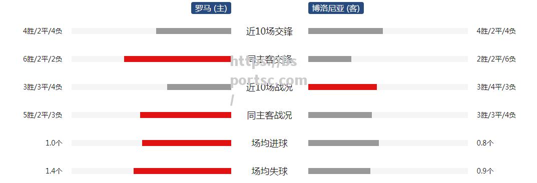 博洛尼亚客场告捷，一路狂飙全力争霸